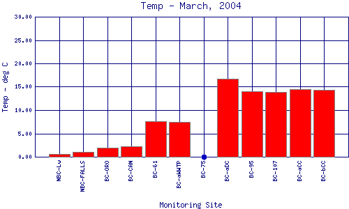Temp Plot