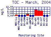 TOC Plot