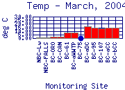 Temp Plot