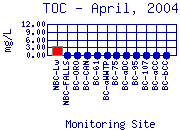 TOC Plot