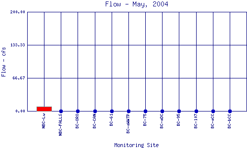 Flow Plot