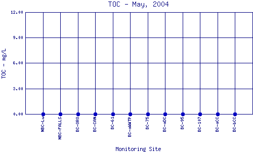 TOC Plot