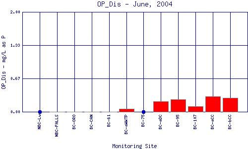 OP_Dis Plot