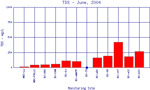 TDS Plot