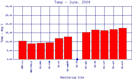 Temp Plot
