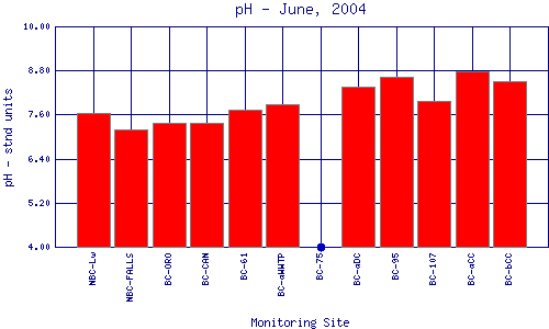 pH Plot