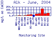 Alk Plot