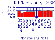 DOpercent Plot