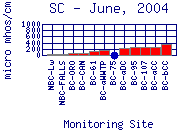 SC Plot