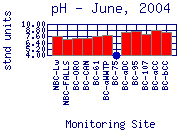 pH Plot