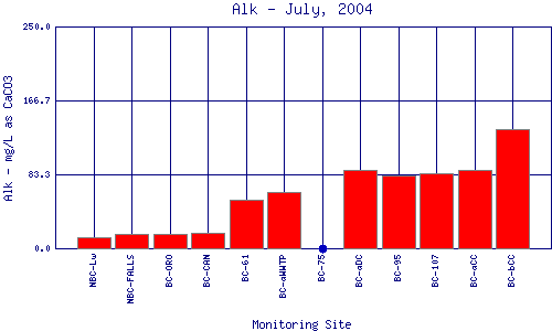 Alk Plot