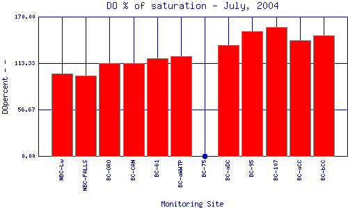 DOpercent Plot