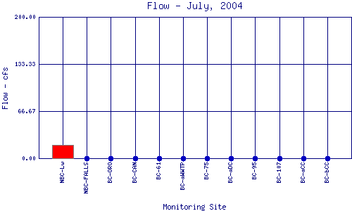 Flow Plot