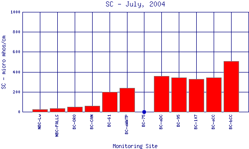 SC Plot