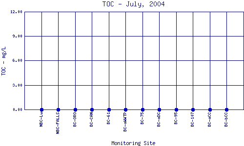 TOC Plot