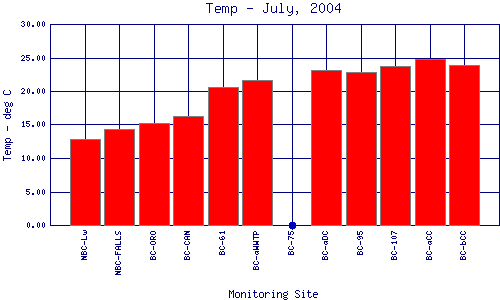 Temp Plot