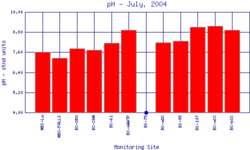 pH Plot