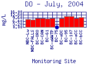DO Plot