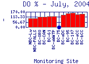 DOpercent Plot
