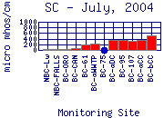 SC Plot