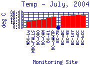 Temp Plot