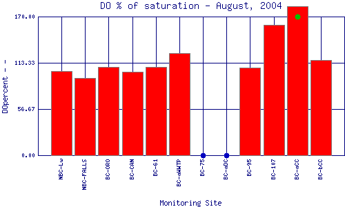 DOpercent Plot