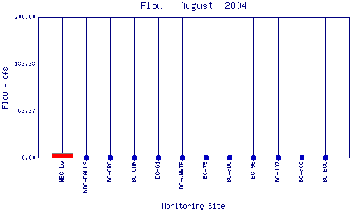 Flow Plot