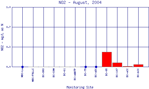NO2 Plot