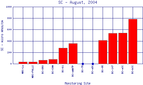 SC Plot