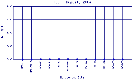 TOC Plot