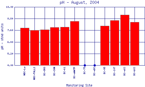 pH Plot