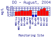 DO Plot