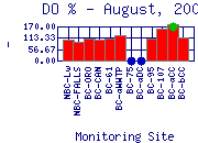 DOpercent Plot