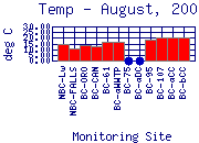 Temp Plot