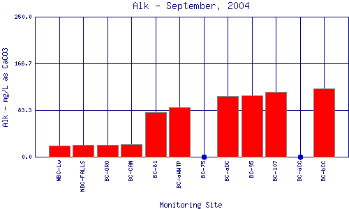 Alk Plot
