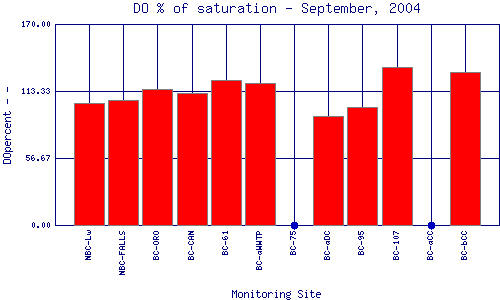 DOpercent Plot