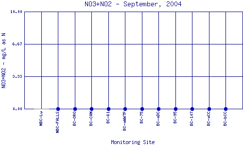 NO3+NO2 Plot