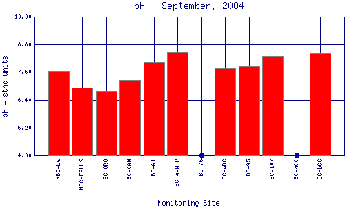 pH Plot