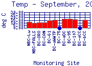 Temp Plot