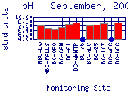 pH Plot