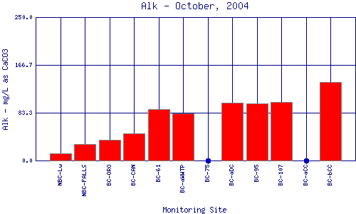 Alk Plot