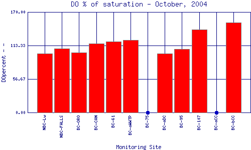 DOpercent Plot