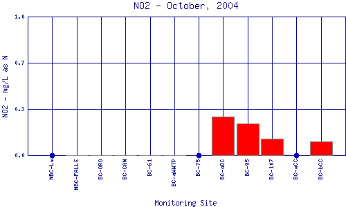 NO2 Plot