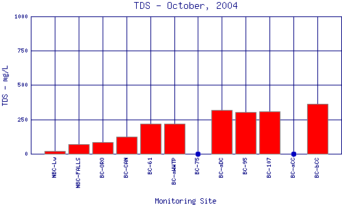 TDS Plot