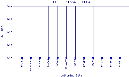 TOC Plot