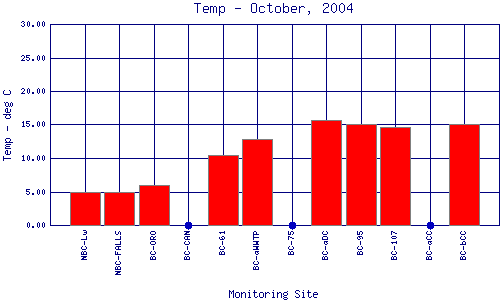 Temp Plot