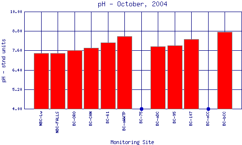 pH Plot