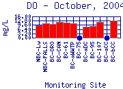DO Plot