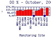 DOpercent Plot