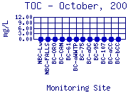 TOC Plot